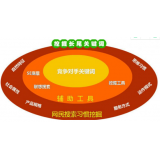 章丘SEO关键词从商业角度看的选择策略