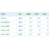 章丘高指数关键词一定获得流量多吗